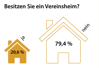 Imkervereine in Deutschland - Vereinseigentum