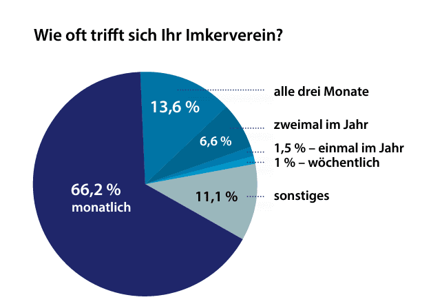 Imkervereine in Deutschland - Vereinstreffen