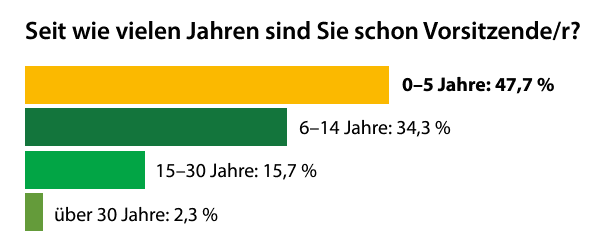 Imkervereine in Deutschland - Vorsitzende - Dauer