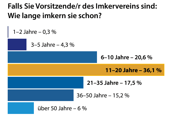 Imkervereine in Deutschland - Vorsitzende